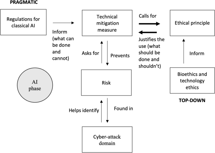 From AI security to ethical AI security: a comparative risk-mitigation ...