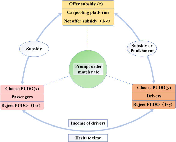 A tripartite evolutionary game analysis of providing subsidies for 