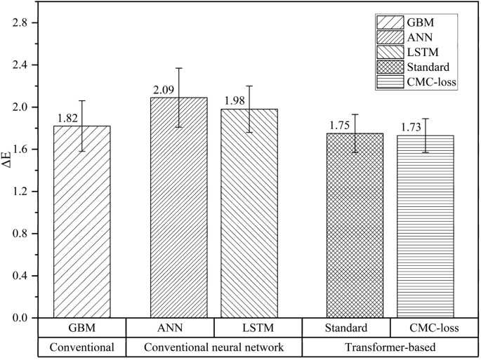 Leveraging multioutput modelling for CIELAB using colour difference