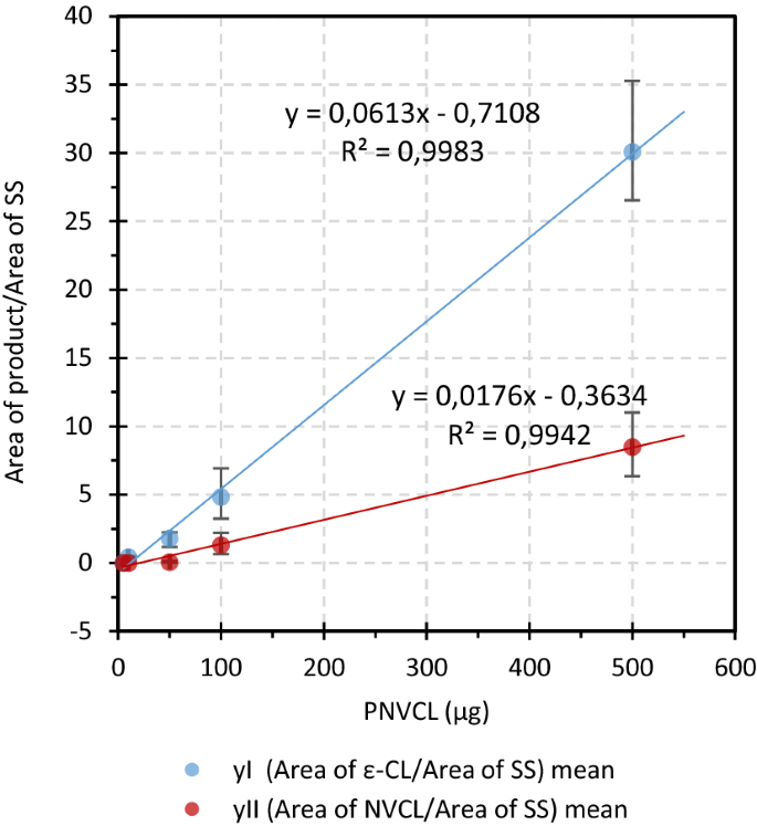 Drainage curves for FLOPAM 4650 polymer with various polymer dilution