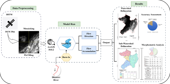 Watershed delineation and morphometric analysis of Dhansiri River using ...