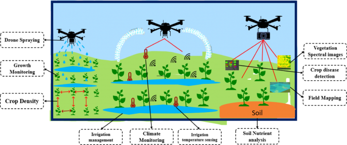 Unmanned aerial vehicles (UAVs): an adoptable technology for precise and smart farming | Discover Internet of Things
