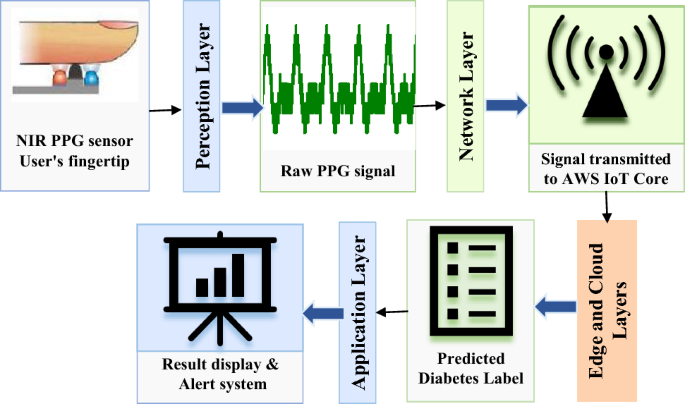 IoT sensor on fingertip - IoT and cloud-based non-invasive diabetes detection system from ...
