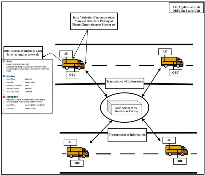Improving security in 5G vehicular networks using ASCON and