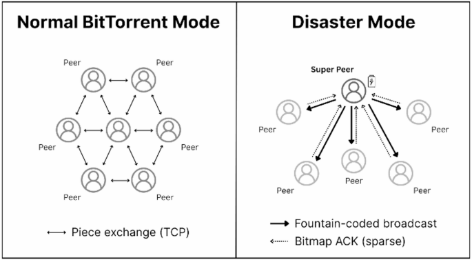 Battery-aware super-peer and fountain coding in Java P2P systems ...