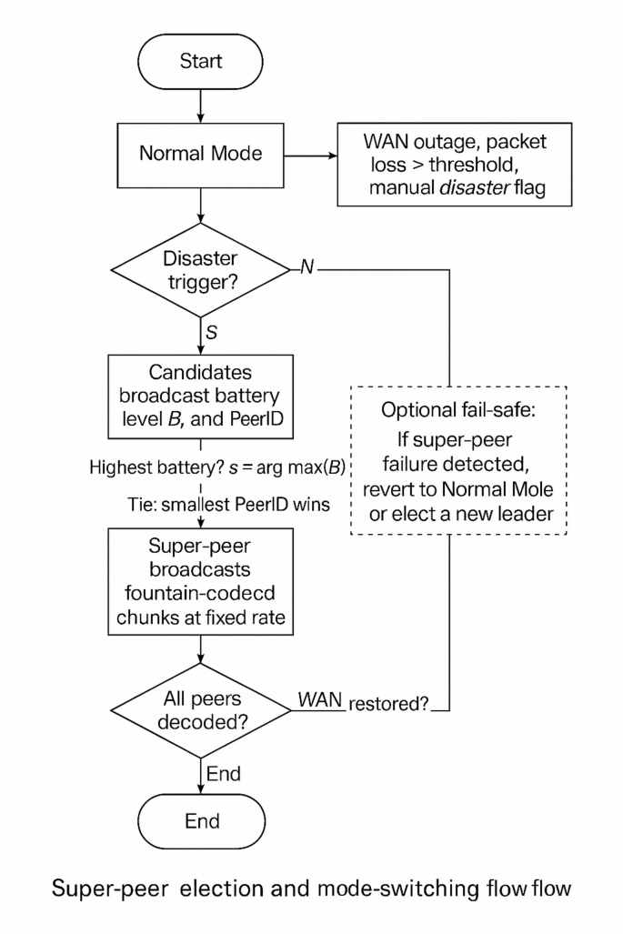 Battery-aware super-peer and fountain coding in Java P2P systems ...