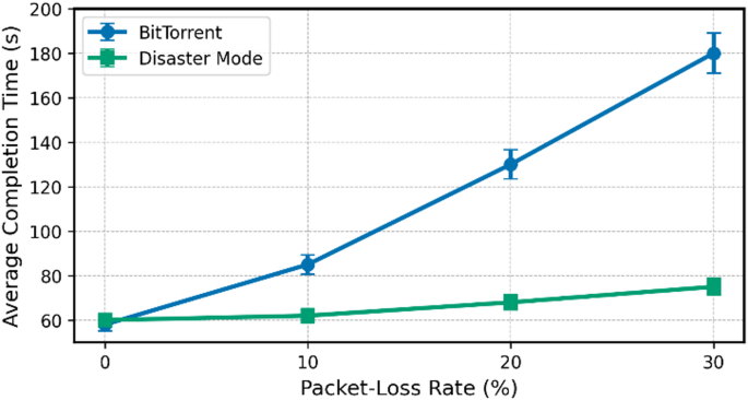 Battery-aware super-peer and fountain coding in Java P2P systems ...