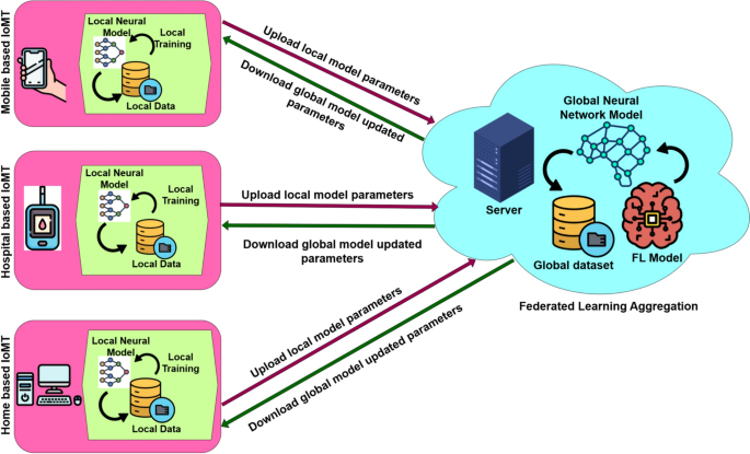 Safeguarding federated learning models in intelligent internet of ...