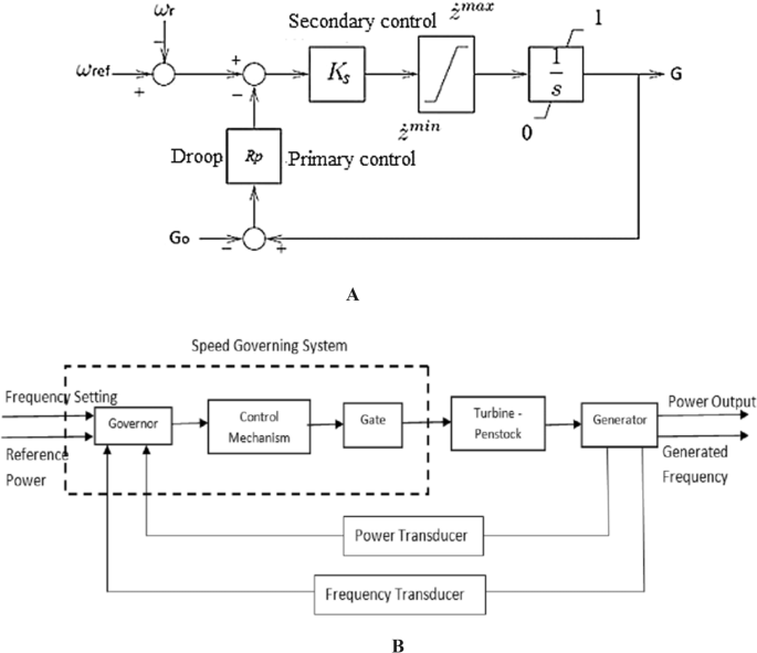 Comparative control governor systems for power and frequency ...