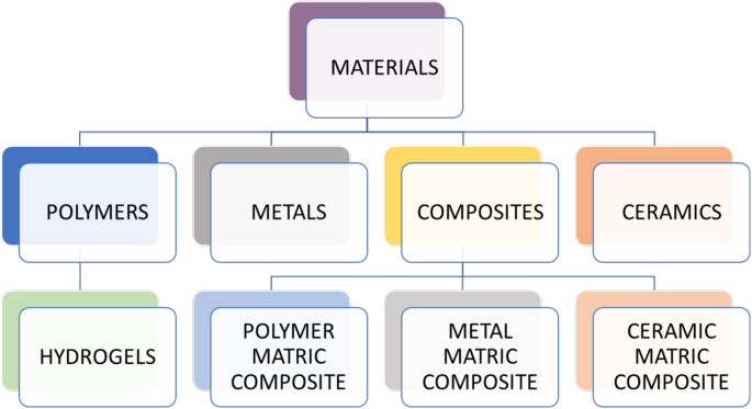 Advancements in 3D printing techniques for biomedical applications 