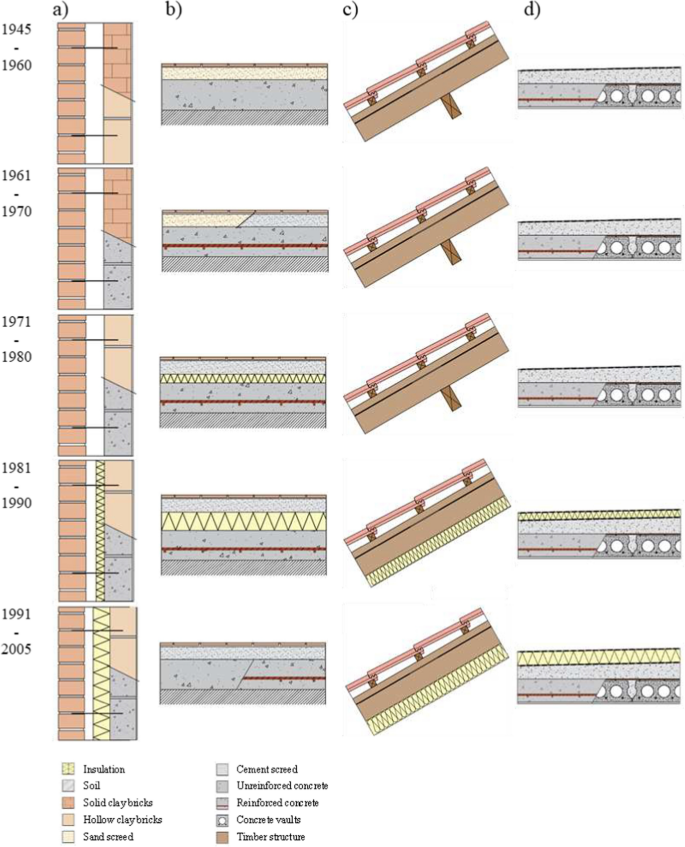 Material use in the building envelope of 23 social housing ...