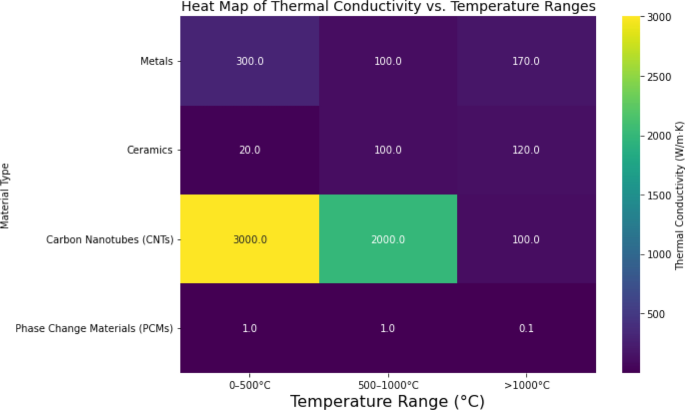 Advanced thermal and magnetic materials for high-power and high ...