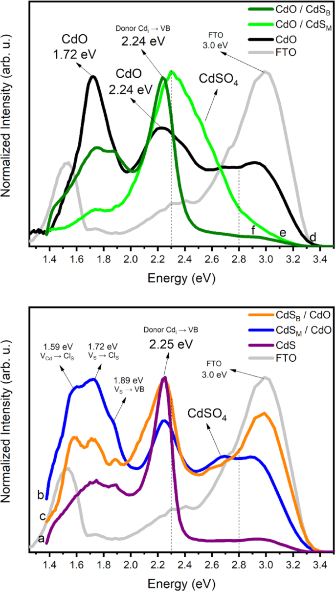 Unveiling the role of CdO incorporation in enhancing ultraviolet ...