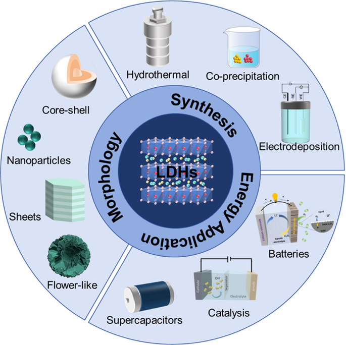 Morphological control synthesis of layered double hydroxides for energy ...