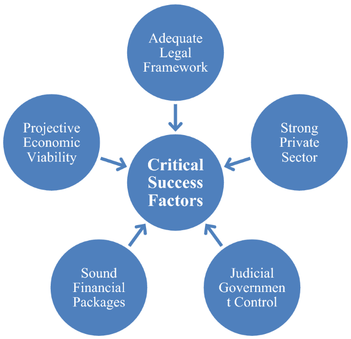Investigating the Critical Success Factors for PPP Projects In Kuwait