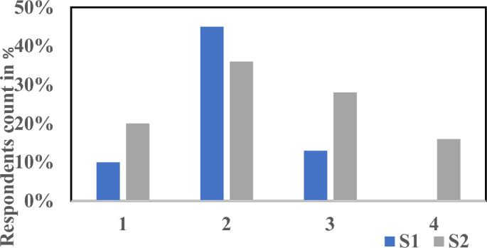 study habits research questionnaire figure 1