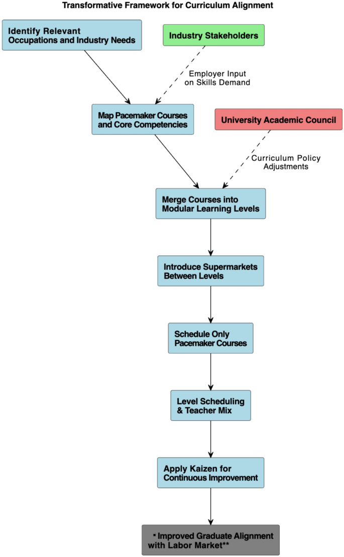Engineering curriculum redesign for sustainable careers: a process ...
