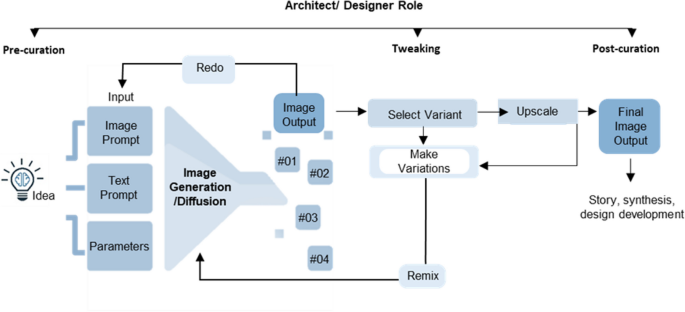 creative studio architecture diagram showing text-to-image models connected to editing tools and asset management system