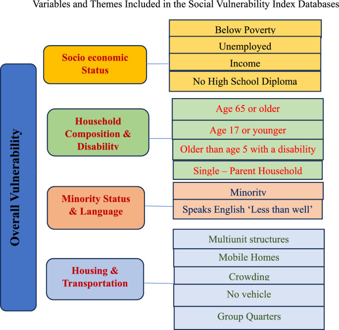 Social vulnerability assessment in the health and disease context ...