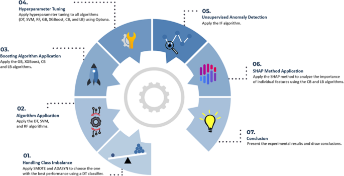 types of project research methodology figure 3