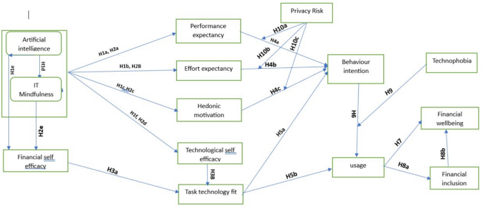 Bridging the gap: AI-powered FinTech and its impact on financial ...