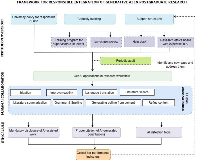 A systematic review of the impact of generative AI on postgraduate ...