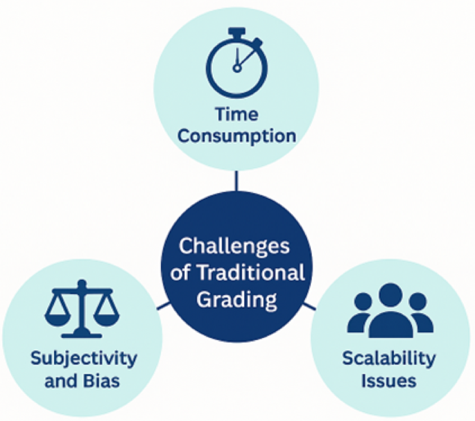 Grading Issues A comprehensive review of AI-powered grading and tailored feedback in ...