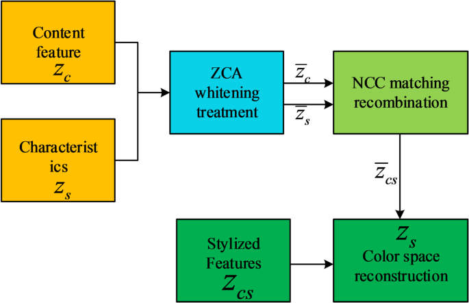 The application of artificial intelligence in comic creation: taking ...