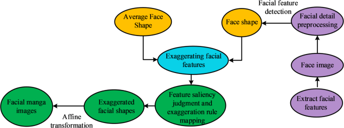 The application of artificial intelligence in comic creation: taking ...