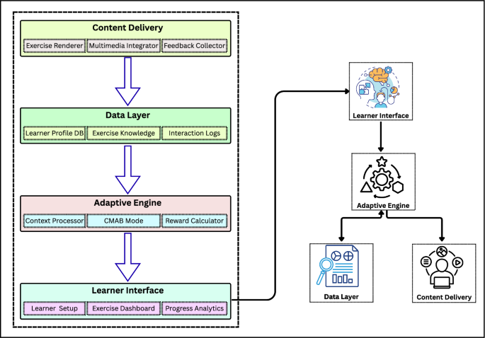 Rl System AVAR-RL: adaptive reinforcement learning approach for personalized ...