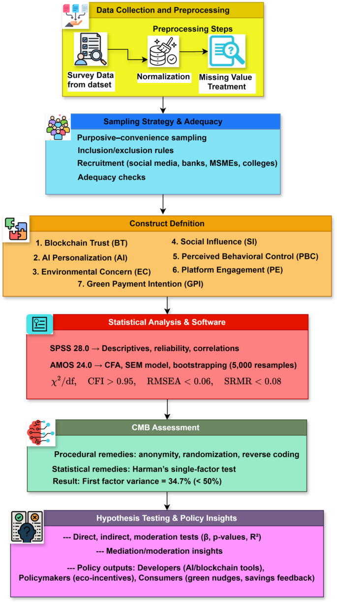 The impact mechanism of digital economy platforms supported by blockchain  and artificial intelligence on consumer green payment behavior | Discover  Artificial Intelligence