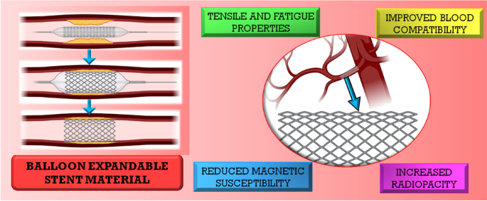 Balloon expandable coronary stent materials: a systematic review 