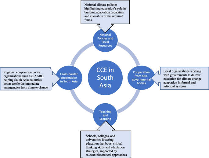 Social Cohesion as a Climate Strategy : Office of the New York