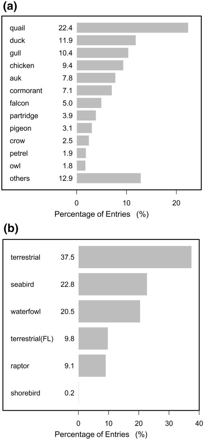 Perfluoroalkyl Substances in Seabird Eggs from Canada's Pacific Coast:  Temporal Trends (1973–2019) and Interspecific Patterns