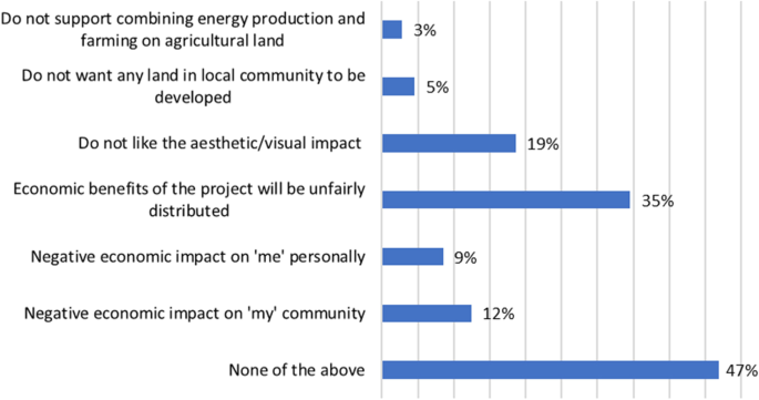 Do agrivoltaics improve public support for solar? A survey on