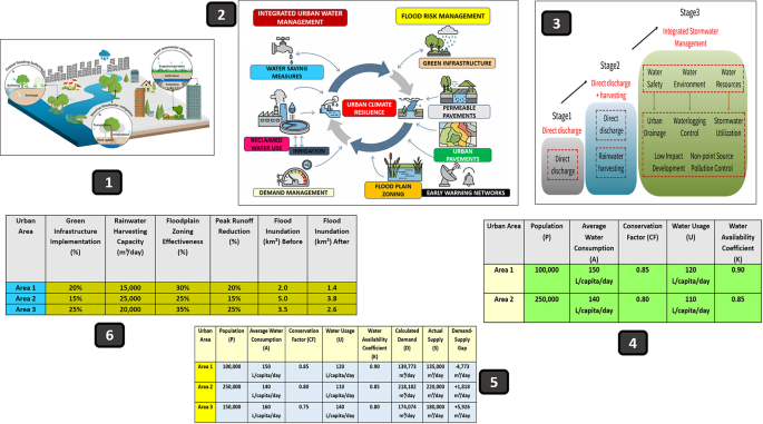 Integrated urban water management for climate resilience: strategies ...