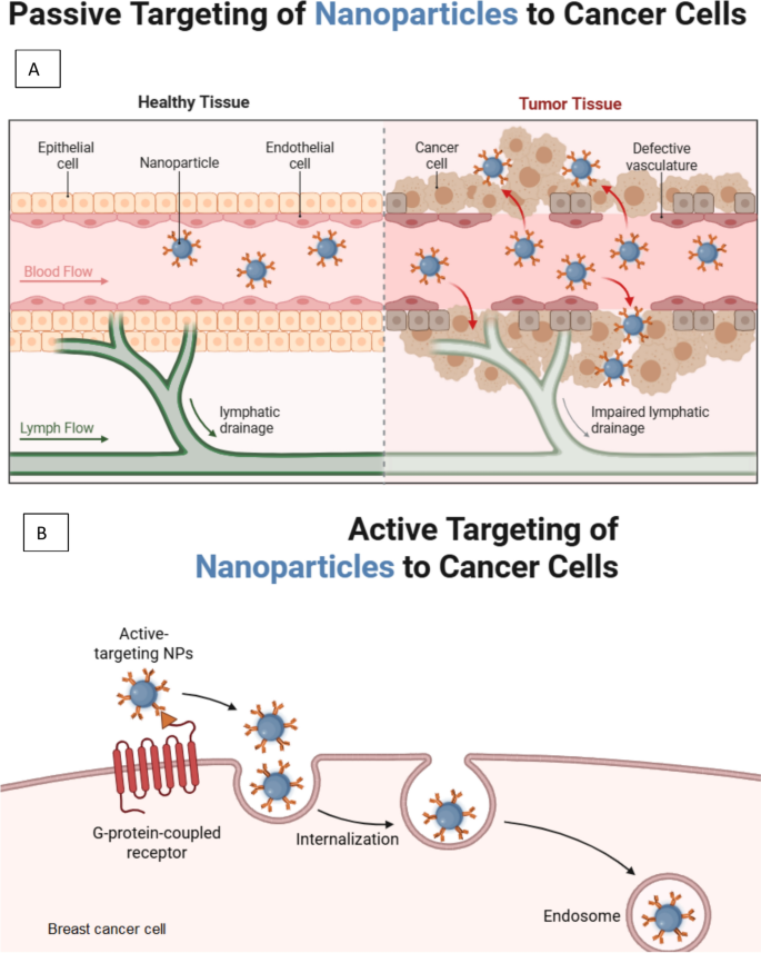 Nanotechnology-Enabled Platforms for Breast Cancer Therapy: Advances in ...
