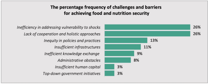 Food Security Challenges and Options in the Caribbean: Insights from a Scoping Review | SpringerLink