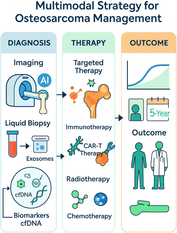Recent advances and future perspectives in multidisciplinary research ...