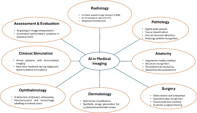 Artificial intelligence driven image recognition in medical education ...