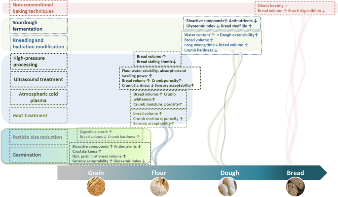 research paper on bread wheat figure 2