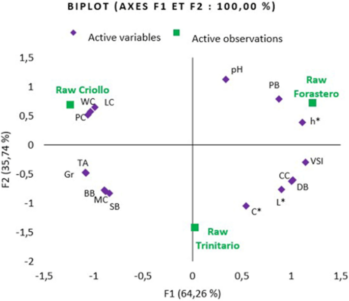 Impact of cocoa variety on merchant quality and physicochemical