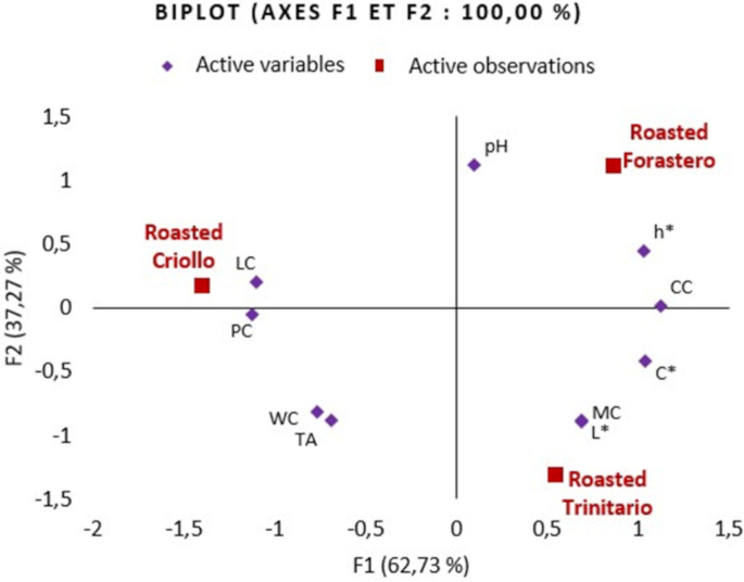 Impact of cocoa variety on merchant quality and physicochemical