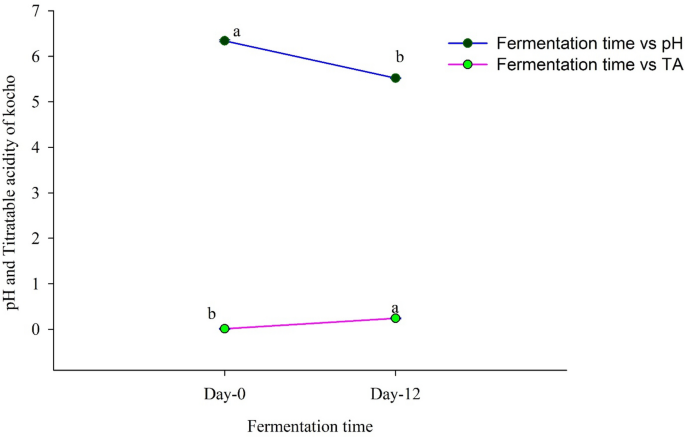 The effect of fermentation temperature and duration on the ...