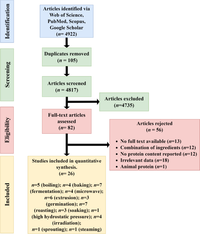 Leveraging machine learning techniques to analyze nutritional content ...