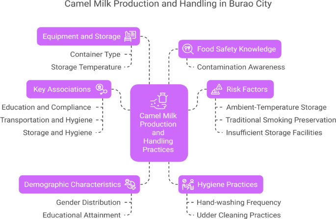 Demographic characteristics and camel milk production and handling ...
