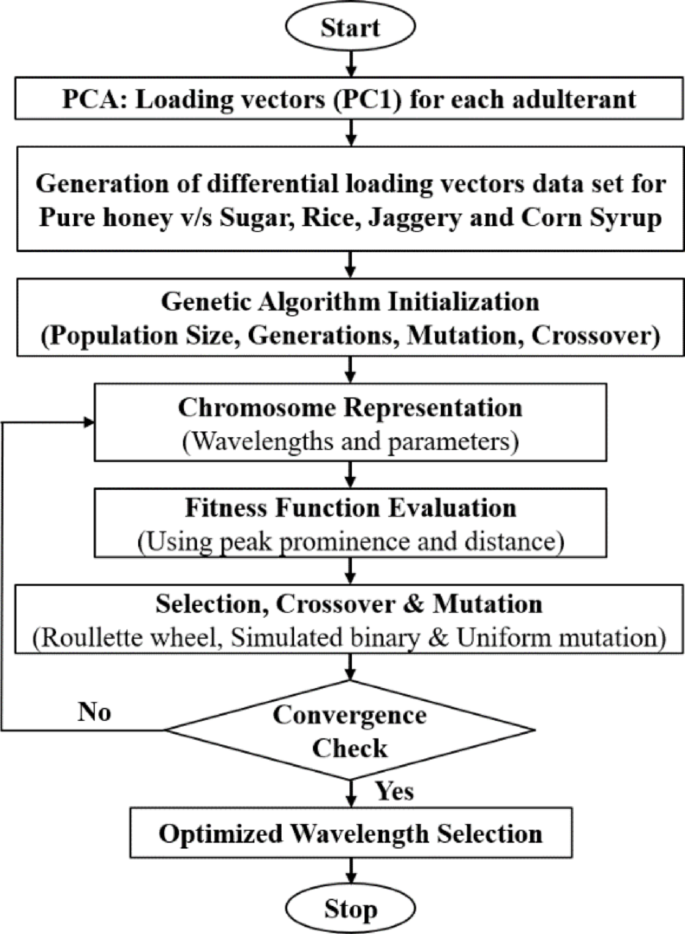 Infrared spectroscopy and genetic algorithm based spectral feature ...