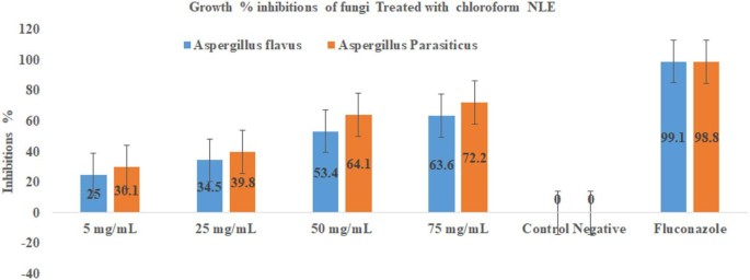 Role of phytochemicals present in Azadirachta indica leaves extracts in controlling toxigenic fungi and inhibition of aflatoxins biosynthesis | Discover Food