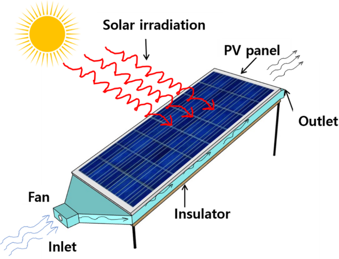 A CFD analysis of photovoltaic panel cooling: a review | International ...