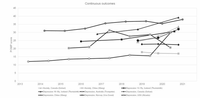 Impact of the COVID-19 pandemic on long-term trends in youth depression ...